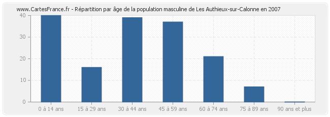 Répartition par âge de la population masculine de Les Authieux-sur-Calonne en 2007